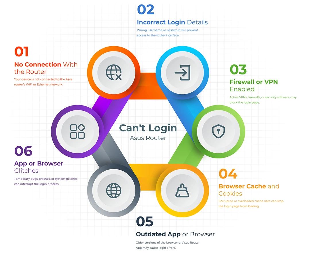 Can not Login to the Asus Router